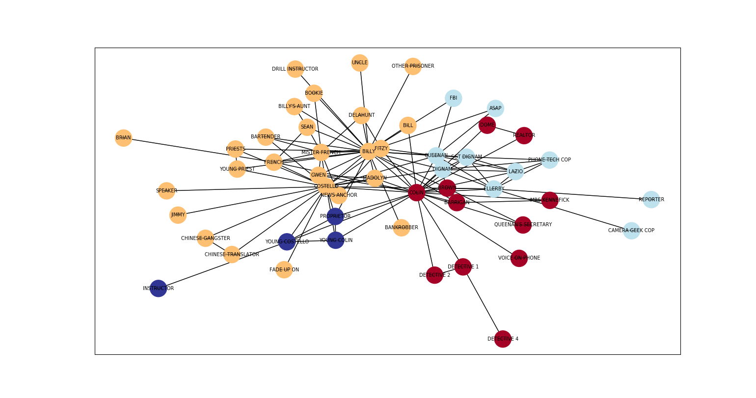 Communities in The Departed