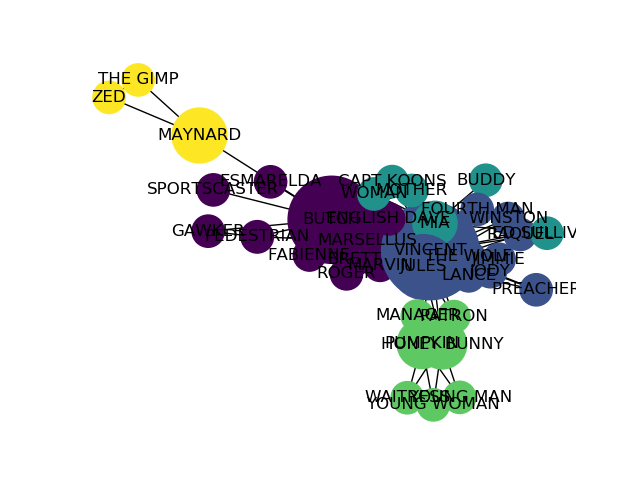 Communities in Pulp Fiction