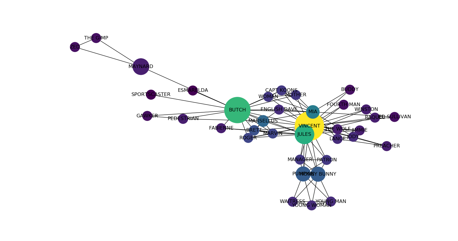 Pulp Fiction characters co-appearance