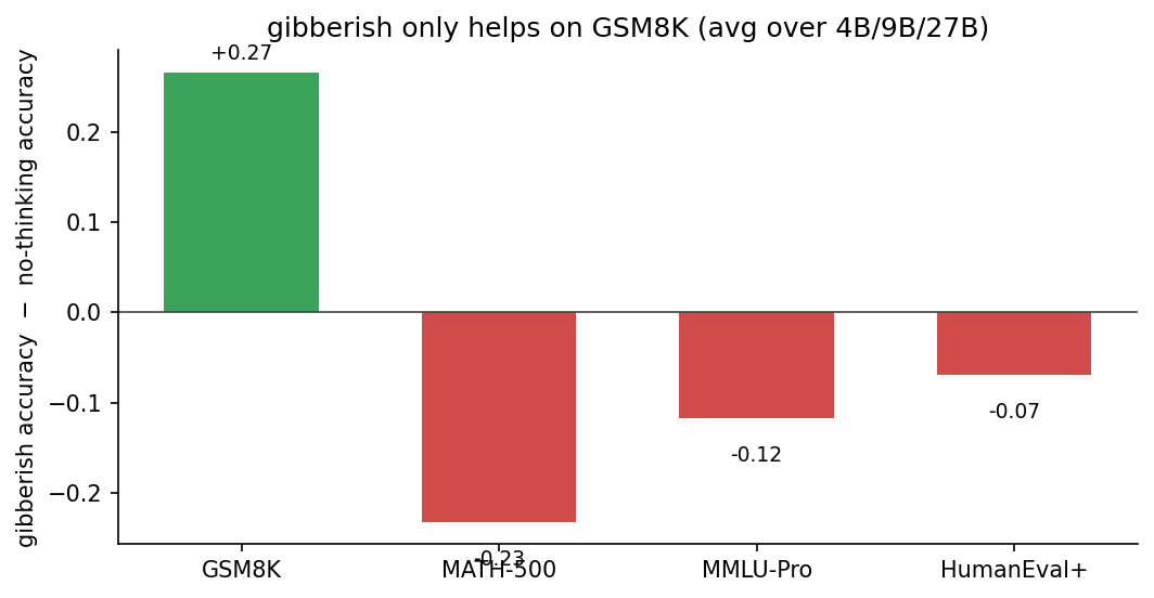 gibberish only helps on gsm8k