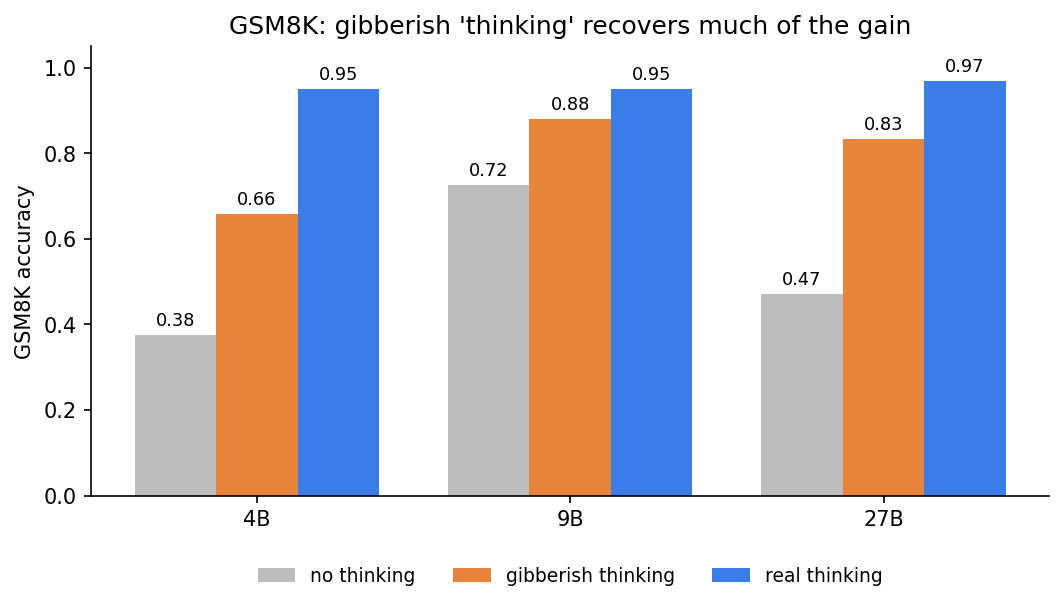 gsm8k: gibberish thinking recovers much of the gain